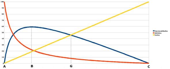 Funcionalidades x Testes x Defeitos